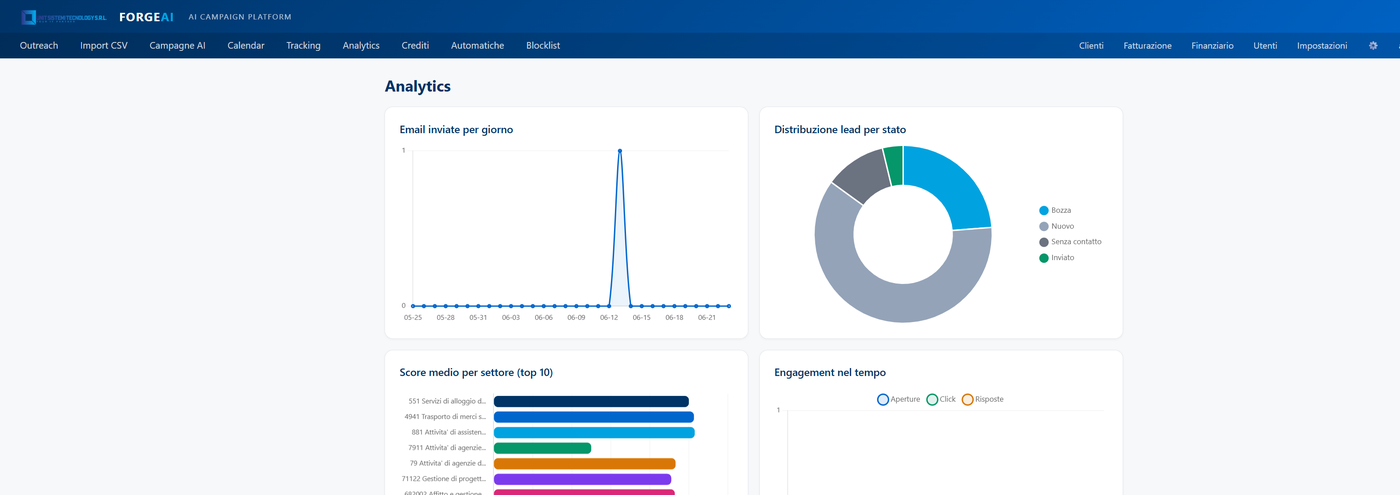 FORGE AI - Analytics: email inviate, distribuzione lead, score settore, engagement